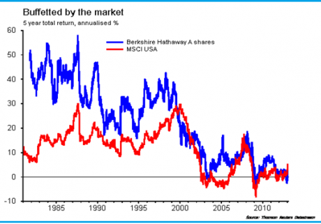 Graph for Buffett's buffeting: Has the guru lost his touch?